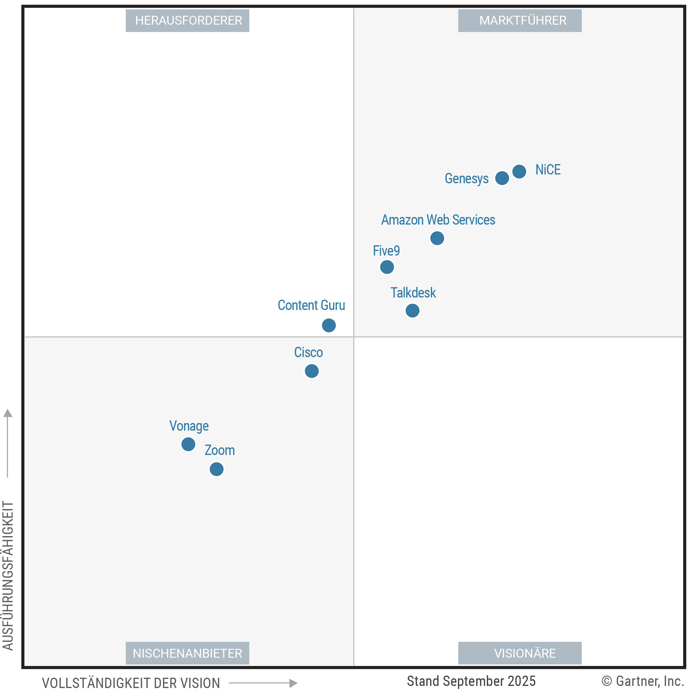 The Magic Quadrant for Contact Center as a Service shows nine providers positioned in a scatterplot with the x-axis rating their Completeness of Vision and the y-axis rating Ability to Execute. This chart is split into quadrants with the top right labeled as Leaders, top left as Challengers, bottom left as Niche Players and bottom right as Visionaries. As of September 2025, the Leaders are Amazon Web Services, Five9, Genesys, NiCE, Talkdesk; the Challengers are Content Guru, ; the Visionaries are none; and the Niche Players are Cisco, Vonage, Zoom.